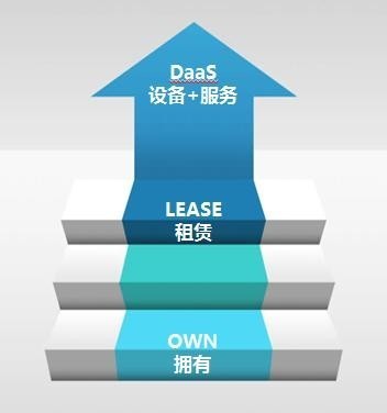 如何做好設備租賃？聯(lián)想百應作出示范的租賃服務之道